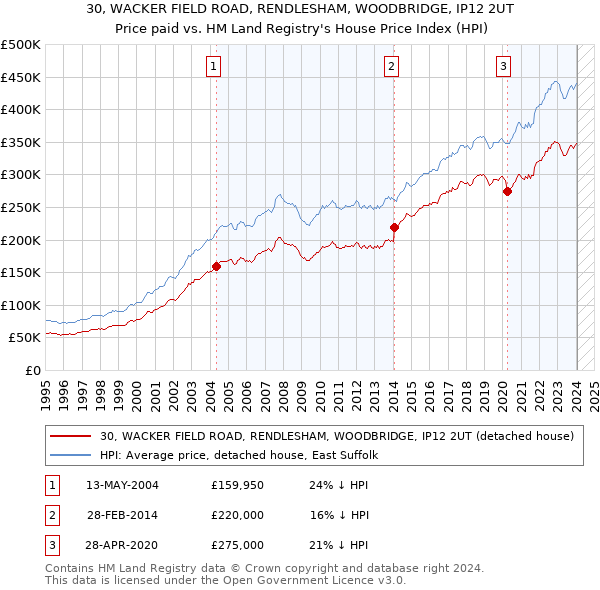 30, WACKER FIELD ROAD, RENDLESHAM, WOODBRIDGE, IP12 2UT: Price paid vs HM Land Registry's House Price Index