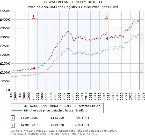 30, WAGON LANE, BINGLEY, BD16 1LT: Price paid vs HM Land Registry's House Price Index