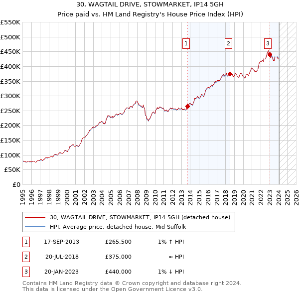30, WAGTAIL DRIVE, STOWMARKET, IP14 5GH: Price paid vs HM Land Registry's House Price Index