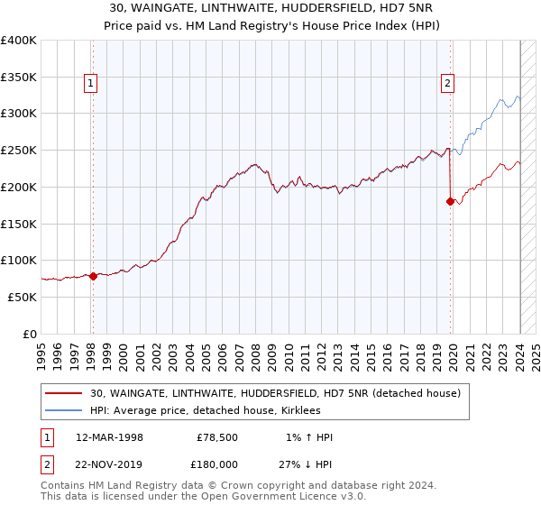 30, WAINGATE, LINTHWAITE, HUDDERSFIELD, HD7 5NR: Price paid vs HM Land Registry's House Price Index