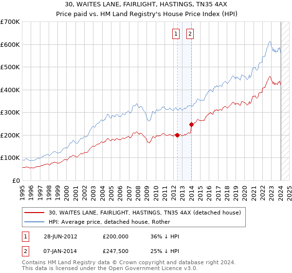 30, WAITES LANE, FAIRLIGHT, HASTINGS, TN35 4AX: Price paid vs HM Land Registry's House Price Index