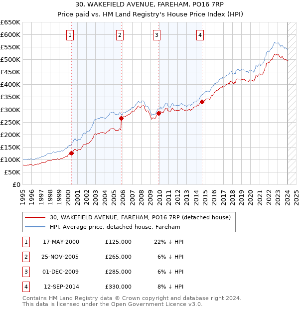 30, WAKEFIELD AVENUE, FAREHAM, PO16 7RP: Price paid vs HM Land Registry's House Price Index