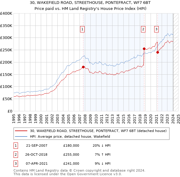 30, WAKEFIELD ROAD, STREETHOUSE, PONTEFRACT, WF7 6BT: Price paid vs HM Land Registry's House Price Index