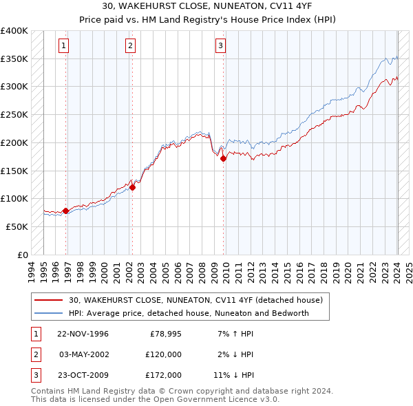 30, WAKEHURST CLOSE, NUNEATON, CV11 4YF: Price paid vs HM Land Registry's House Price Index
