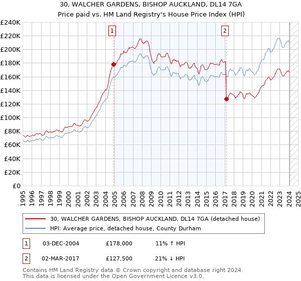 30, WALCHER GARDENS, BISHOP AUCKLAND, DL14 7GA: Price paid vs HM Land Registry's House Price Index