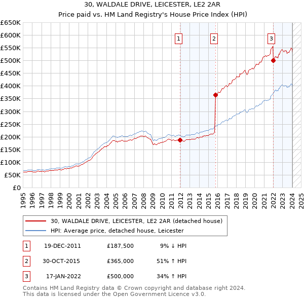 30, WALDALE DRIVE, LEICESTER, LE2 2AR: Price paid vs HM Land Registry's House Price Index