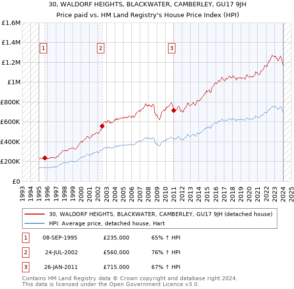 30, WALDORF HEIGHTS, BLACKWATER, CAMBERLEY, GU17 9JH: Price paid vs HM Land Registry's House Price Index
