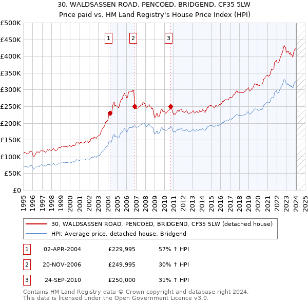 30, WALDSASSEN ROAD, PENCOED, BRIDGEND, CF35 5LW: Price paid vs HM Land Registry's House Price Index