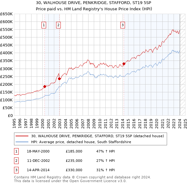 30, WALHOUSE DRIVE, PENKRIDGE, STAFFORD, ST19 5SP: Price paid vs HM Land Registry's House Price Index