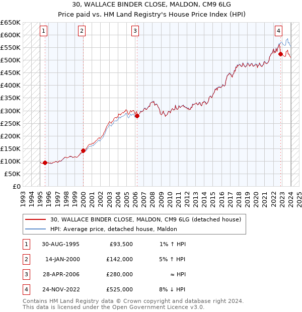 30, WALLACE BINDER CLOSE, MALDON, CM9 6LG: Price paid vs HM Land Registry's House Price Index
