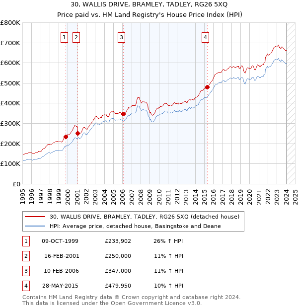 30, WALLIS DRIVE, BRAMLEY, TADLEY, RG26 5XQ: Price paid vs HM Land Registry's House Price Index