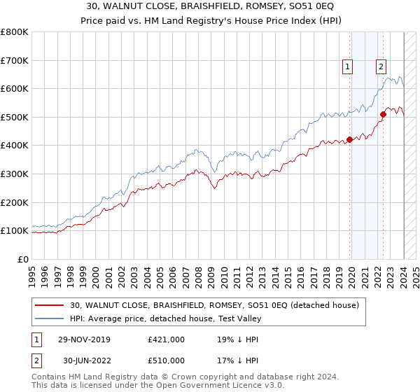 30, WALNUT CLOSE, BRAISHFIELD, ROMSEY, SO51 0EQ: Price paid vs HM Land Registry's House Price Index
