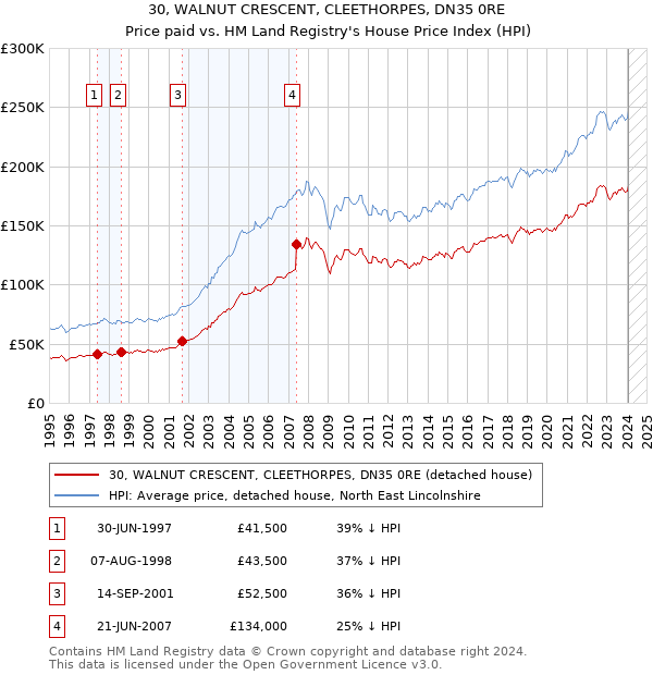 30, WALNUT CRESCENT, CLEETHORPES, DN35 0RE: Price paid vs HM Land Registry's House Price Index