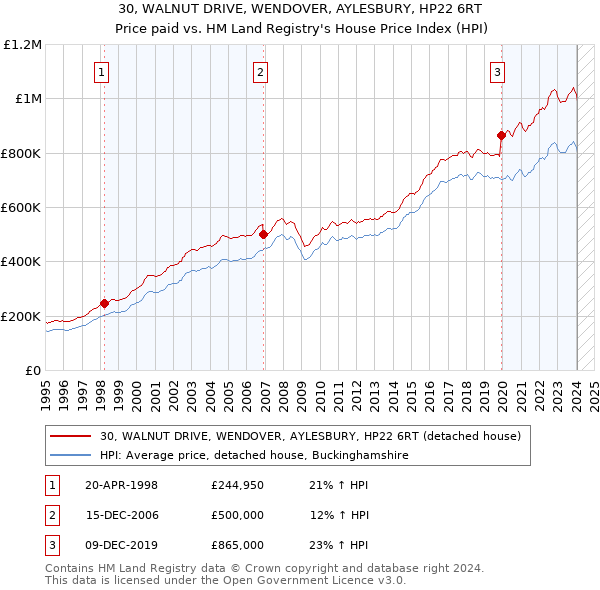 30, WALNUT DRIVE, WENDOVER, AYLESBURY, HP22 6RT: Price paid vs HM Land Registry's House Price Index