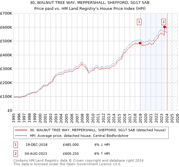 30, WALNUT TREE WAY, MEPPERSHALL, SHEFFORD, SG17 5AB: Price paid vs HM Land Registry's House Price Index