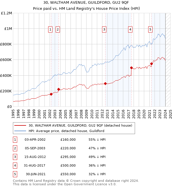 30, WALTHAM AVENUE, GUILDFORD, GU2 9QF: Price paid vs HM Land Registry's House Price Index