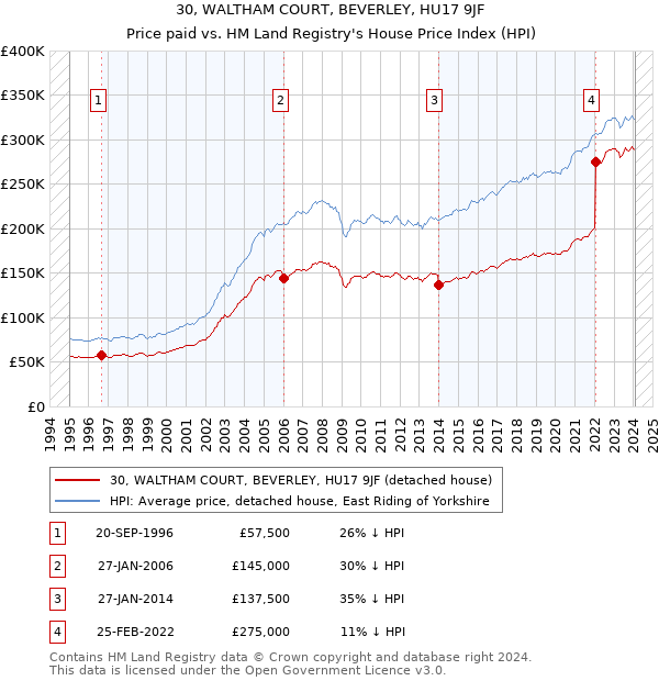 30, WALTHAM COURT, BEVERLEY, HU17 9JF: Price paid vs HM Land Registry's House Price Index