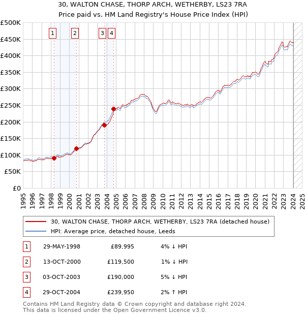 30, WALTON CHASE, THORP ARCH, WETHERBY, LS23 7RA: Price paid vs HM Land Registry's House Price Index