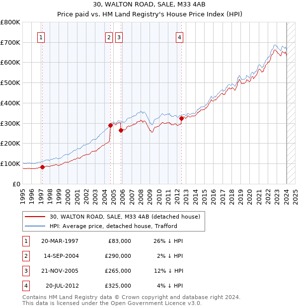 30, WALTON ROAD, SALE, M33 4AB: Price paid vs HM Land Registry's House Price Index