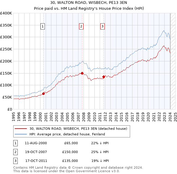 30, WALTON ROAD, WISBECH, PE13 3EN: Price paid vs HM Land Registry's House Price Index