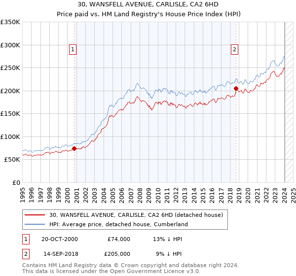 30, WANSFELL AVENUE, CARLISLE, CA2 6HD: Price paid vs HM Land Registry's House Price Index