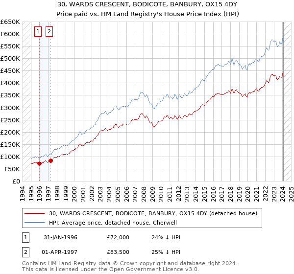 30, WARDS CRESCENT, BODICOTE, BANBURY, OX15 4DY: Price paid vs HM Land Registry's House Price Index