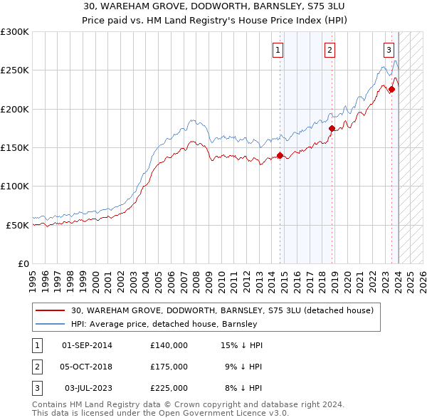 30, WAREHAM GROVE, DODWORTH, BARNSLEY, S75 3LU: Price paid vs HM Land Registry's House Price Index