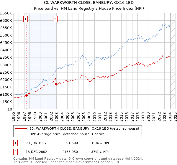 30, WARKWORTH CLOSE, BANBURY, OX16 1BD: Price paid vs HM Land Registry's House Price Index