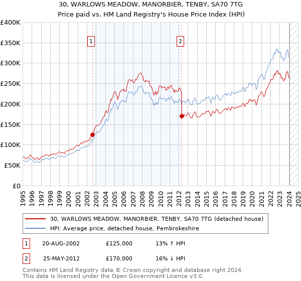 30, WARLOWS MEADOW, MANORBIER, TENBY, SA70 7TG: Price paid vs HM Land Registry's House Price Index