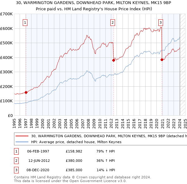 30, WARMINGTON GARDENS, DOWNHEAD PARK, MILTON KEYNES, MK15 9BP: Price paid vs HM Land Registry's House Price Index