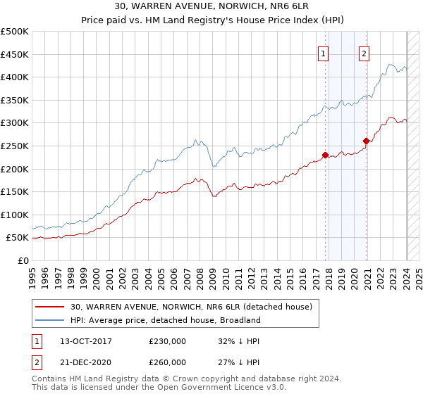 30, WARREN AVENUE, NORWICH, NR6 6LR: Price paid vs HM Land Registry's House Price Index