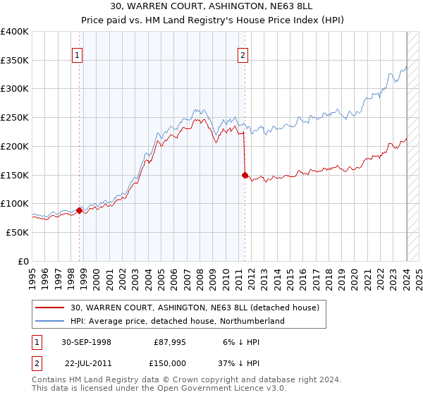 30, WARREN COURT, ASHINGTON, NE63 8LL: Price paid vs HM Land Registry's House Price Index