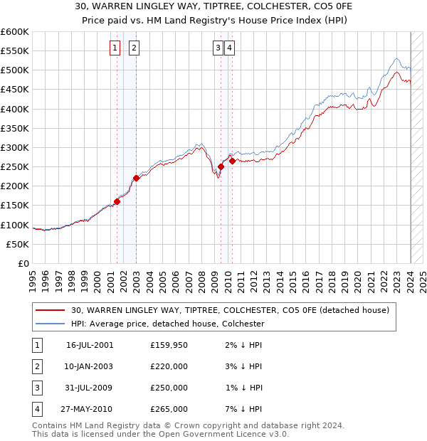 30, WARREN LINGLEY WAY, TIPTREE, COLCHESTER, CO5 0FE: Price paid vs HM Land Registry's House Price Index