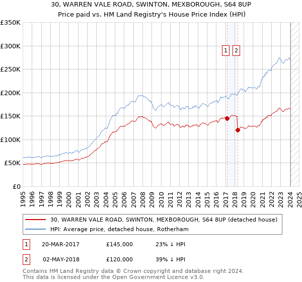 30, WARREN VALE ROAD, SWINTON, MEXBOROUGH, S64 8UP: Price paid vs HM Land Registry's House Price Index