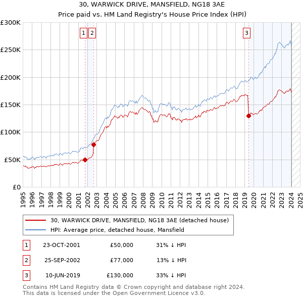 30, WARWICK DRIVE, MANSFIELD, NG18 3AE: Price paid vs HM Land Registry's House Price Index
