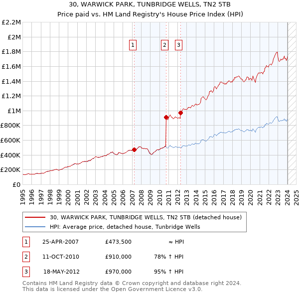30, WARWICK PARK, TUNBRIDGE WELLS, TN2 5TB: Price paid vs HM Land Registry's House Price Index