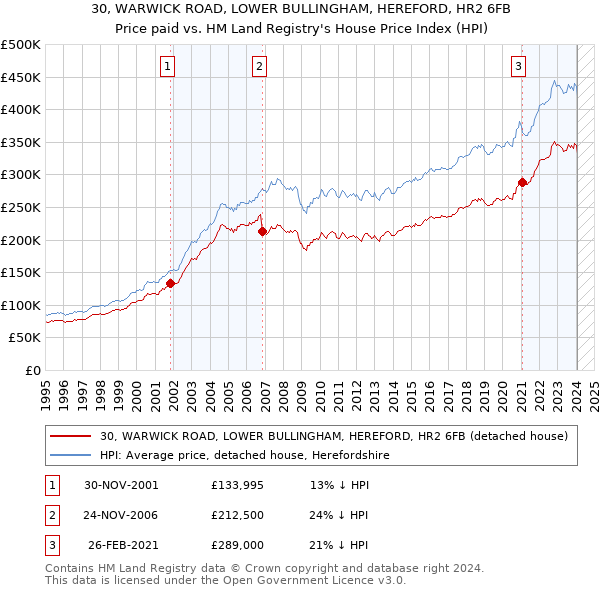 30, WARWICK ROAD, LOWER BULLINGHAM, HEREFORD, HR2 6FB: Price paid vs HM Land Registry's House Price Index