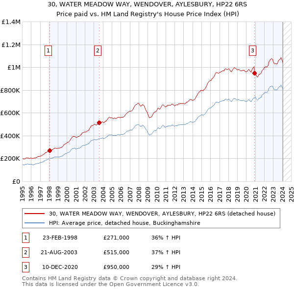 30, WATER MEADOW WAY, WENDOVER, AYLESBURY, HP22 6RS: Price paid vs HM Land Registry's House Price Index