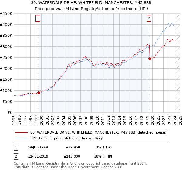 30, WATERDALE DRIVE, WHITEFIELD, MANCHESTER, M45 8SB: Price paid vs HM Land Registry's House Price Index