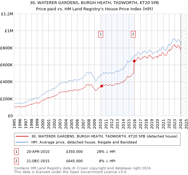 30, WATERER GARDENS, BURGH HEATH, TADWORTH, KT20 5PB: Price paid vs HM Land Registry's House Price Index