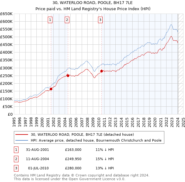 30, WATERLOO ROAD, POOLE, BH17 7LE: Price paid vs HM Land Registry's House Price Index