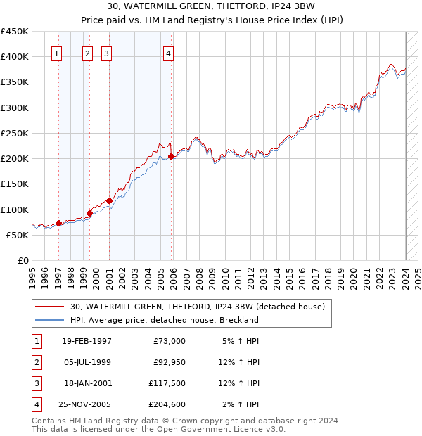 30, WATERMILL GREEN, THETFORD, IP24 3BW: Price paid vs HM Land Registry's House Price Index