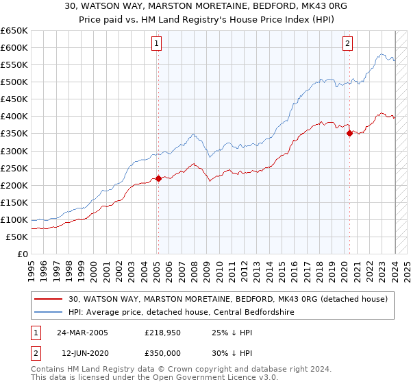 30, WATSON WAY, MARSTON MORETAINE, BEDFORD, MK43 0RG: Price paid vs HM Land Registry's House Price Index