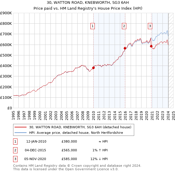 30, WATTON ROAD, KNEBWORTH, SG3 6AH: Price paid vs HM Land Registry's House Price Index