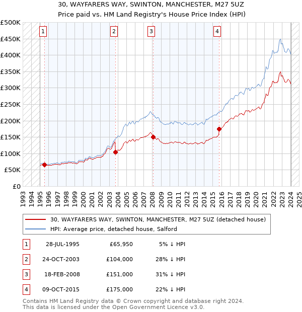 30, WAYFARERS WAY, SWINTON, MANCHESTER, M27 5UZ: Price paid vs HM Land Registry's House Price Index