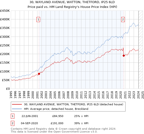 30, WAYLAND AVENUE, WATTON, THETFORD, IP25 6LD: Price paid vs HM Land Registry's House Price Index