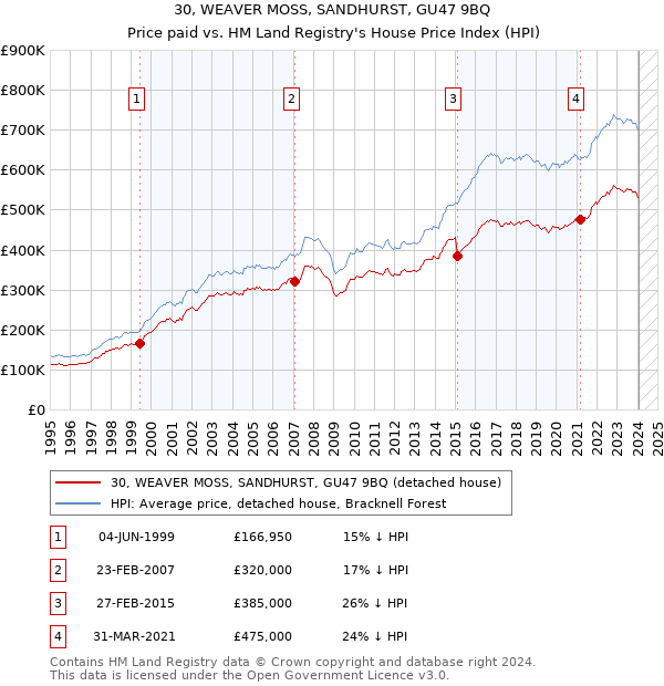 30, WEAVER MOSS, SANDHURST, GU47 9BQ: Price paid vs HM Land Registry's House Price Index
