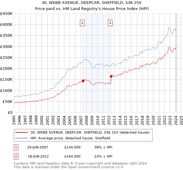 30, WEBB AVENUE, DEEPCAR, SHEFFIELD, S36 2SX: Price paid vs HM Land Registry's House Price Index