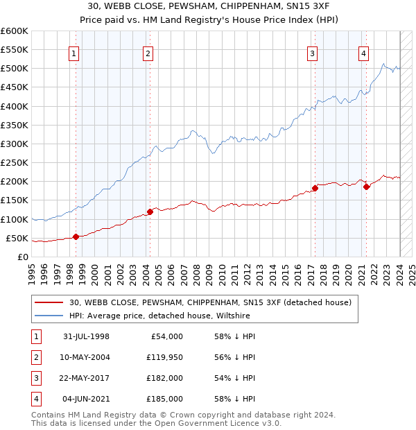 30, WEBB CLOSE, PEWSHAM, CHIPPENHAM, SN15 3XF: Price paid vs HM Land Registry's House Price Index