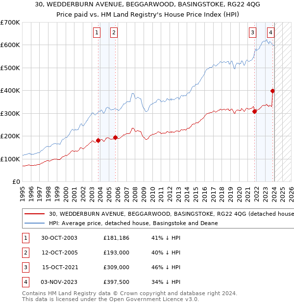 30, WEDDERBURN AVENUE, BEGGARWOOD, BASINGSTOKE, RG22 4QG: Price paid vs HM Land Registry's House Price Index